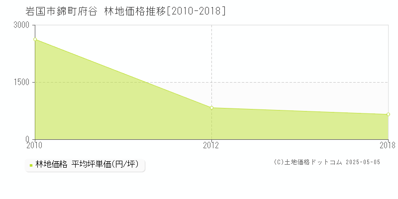 錦町府谷(岩国市)の林地価格推移グラフ(坪単価)[2010-2018年]