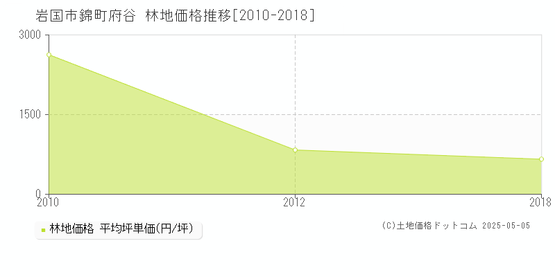 岩国市錦町府谷の林地価格推移グラフ 