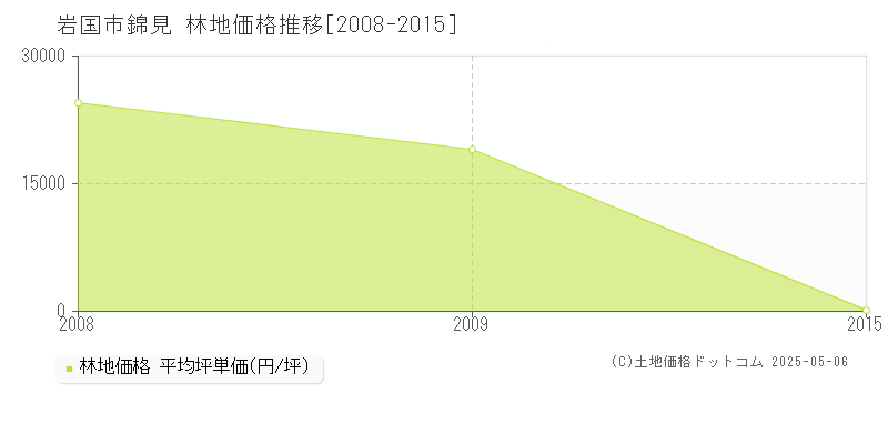錦見(岩国市)の林地価格推移グラフ(坪単価)[2008-2015年]