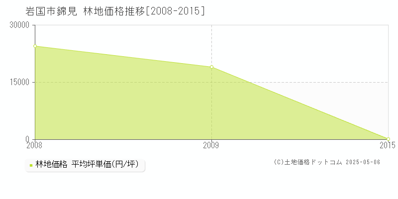 岩国市錦見の林地価格推移グラフ 