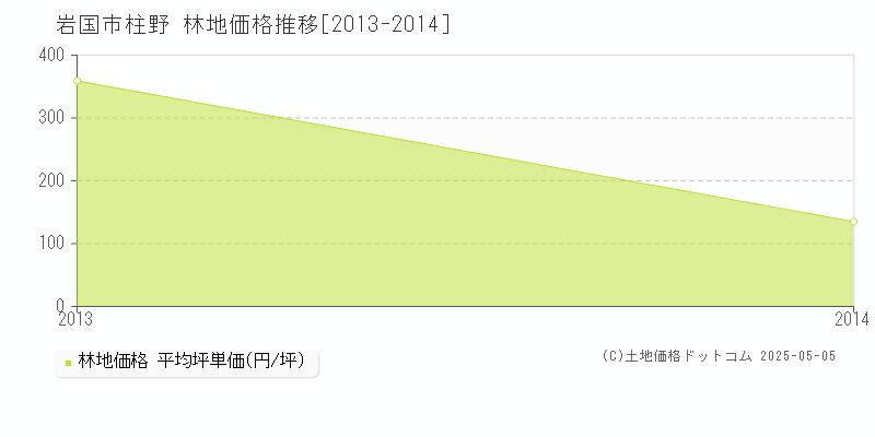 柱野(岩国市)の林地価格推移グラフ(坪単価)[2013-2014年]