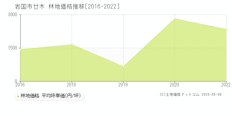 廿木(岩国市)の林地価格推移グラフ(坪単価)[2016-2022年]
