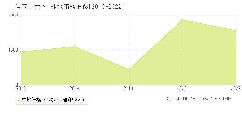 岩国市廿木の林地価格推移グラフ 