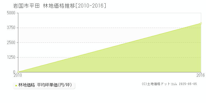 平田(岩国市)の林地価格推移グラフ(坪単価)[2010-2016年]