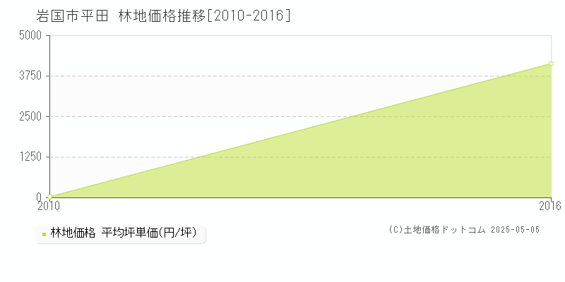 岩国市平田の林地価格推移グラフ 