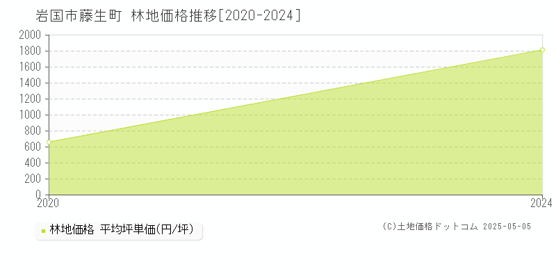 藤生町(岩国市)の林地価格推移グラフ(坪単価)[2020-2024年]