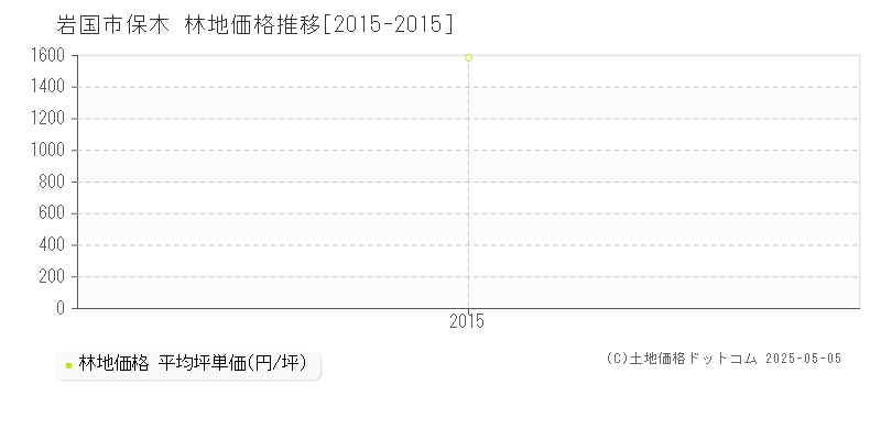 保木(岩国市)の林地価格推移グラフ(坪単価)[2015-2015年]