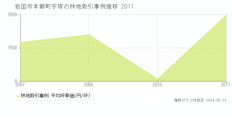 岩国市本郷町宇塚の林地価格推移グラフ 
