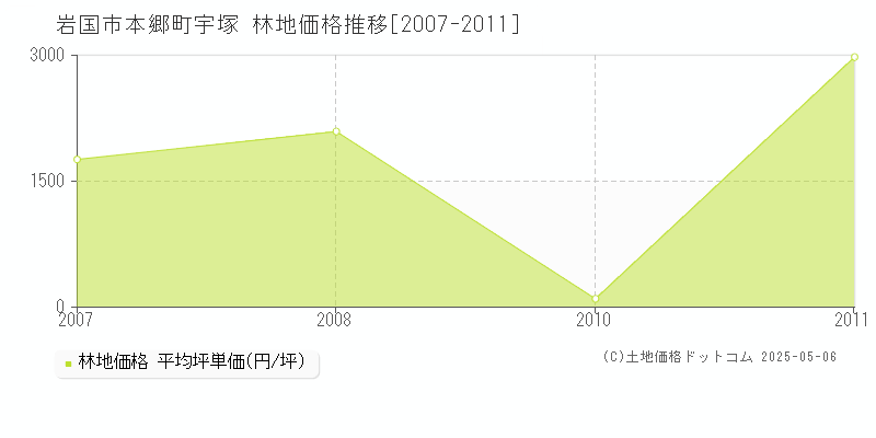 本郷町宇塚(岩国市)の林地価格推移グラフ(坪単価)[2007-2011年]