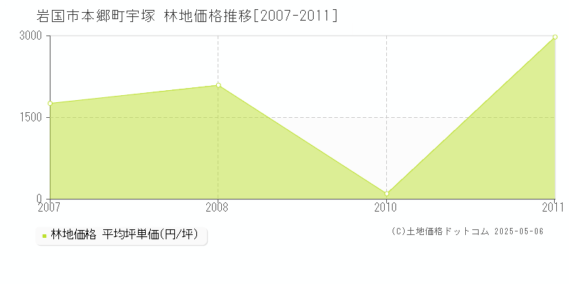 岩国市本郷町宇塚の林地価格推移グラフ 