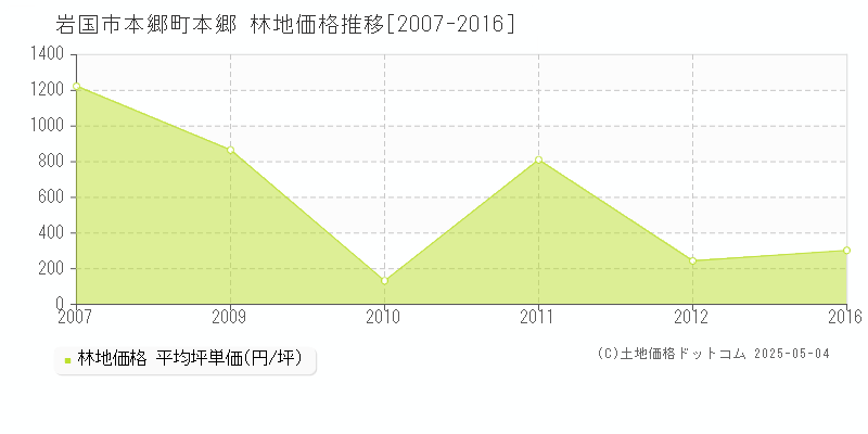本郷町本郷(岩国市)の林地価格推移グラフ(坪単価)[2007-2016年]