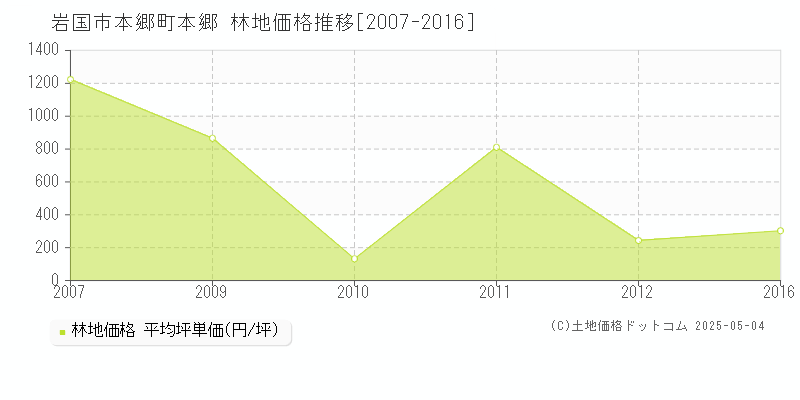 岩国市本郷町本郷の林地取引事例推移グラフ 