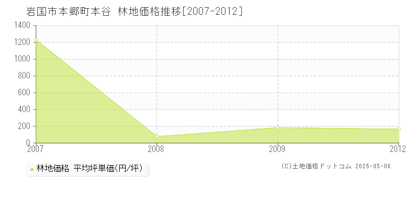 本郷町本谷(岩国市)の林地価格推移グラフ(坪単価)[2007-2012年]