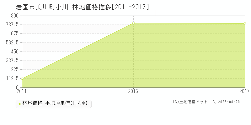 美川町小川(岩国市)の林地価格推移グラフ(坪単価)[2011-2017年]