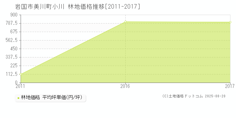 岩国市美川町小川の林地価格推移グラフ 