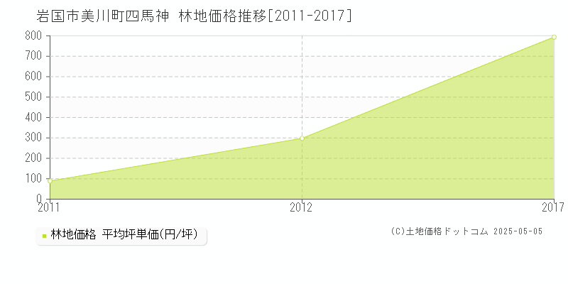 美川町四馬神(岩国市)の林地価格推移グラフ(坪単価)[2011-2017年]