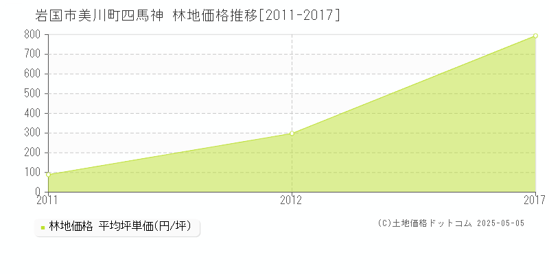 岩国市美川町四馬神の林地取引価格推移グラフ 