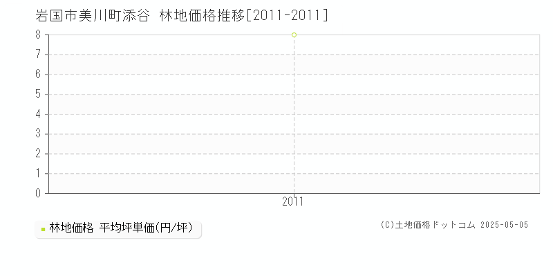 美川町添谷(岩国市)の林地価格推移グラフ(坪単価)[2011-2011年]