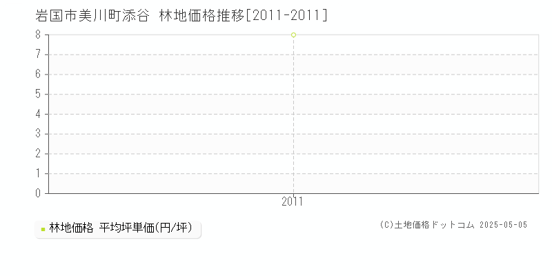 岩国市美川町添谷の林地価格推移グラフ 