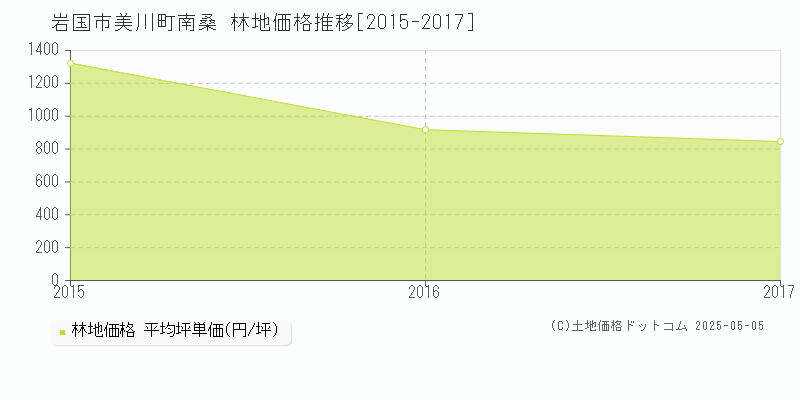 美川町南桑(岩国市)の林地価格推移グラフ(坪単価)[2015-2017年]