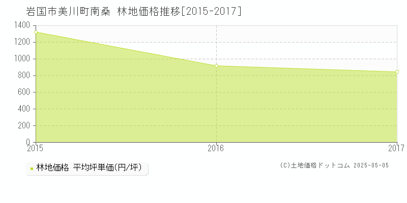 岩国市美川町南桑の林地価格推移グラフ 