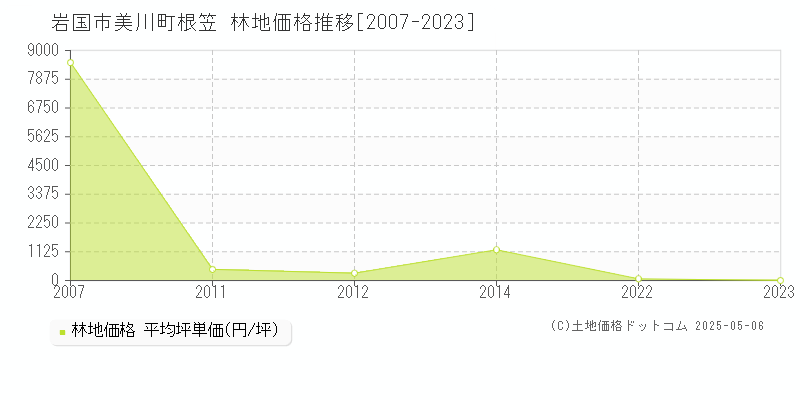 美川町根笠(岩国市)の林地価格推移グラフ(坪単価)[2007-2023年]