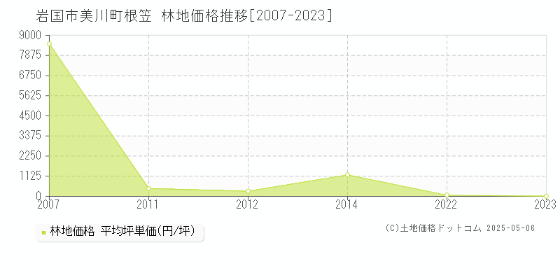 岩国市美川町根笠の林地価格推移グラフ 