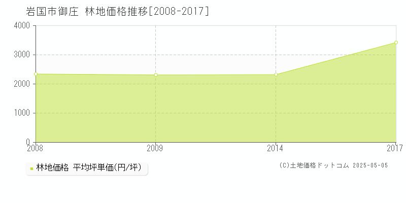 御庄(岩国市)の林地価格推移グラフ(坪単価)[2008-2017年]