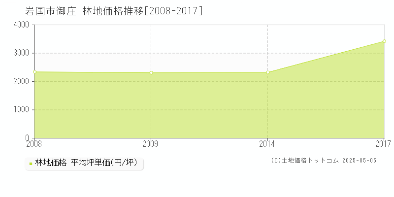 岩国市御庄の林地価格推移グラフ 