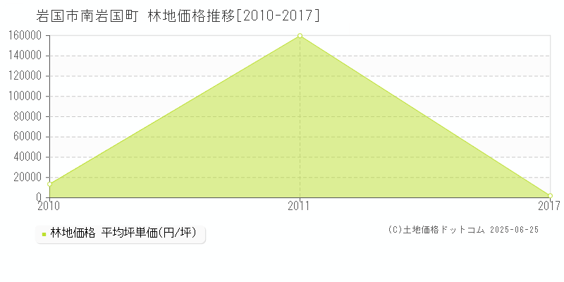 南岩国町(岩国市)の林地価格推移グラフ(坪単価)[2010-2017年]
