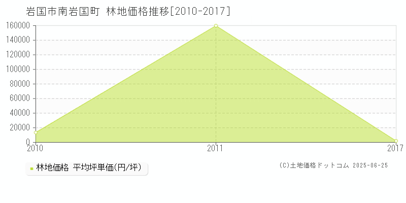 岩国市南岩国町の林地価格推移グラフ 