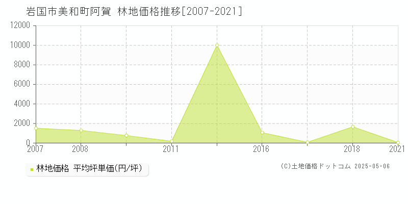 美和町阿賀(岩国市)の林地価格推移グラフ(坪単価)[2007-2021年]