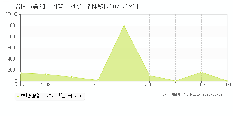 岩国市美和町阿賀の林地価格推移グラフ 