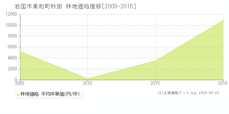 美和町秋掛(岩国市)の林地価格推移グラフ(坪単価)[2008-2016年]