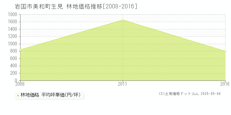 美和町生見(岩国市)の林地価格推移グラフ(坪単価)[2008-2016年]