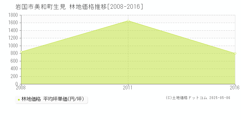 岩国市美和町生見の林地価格推移グラフ 