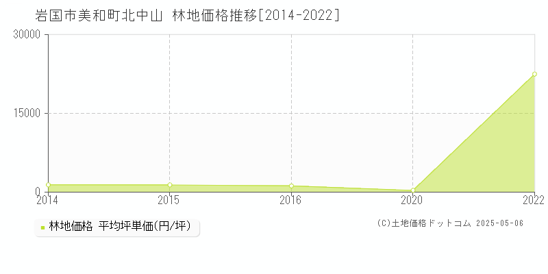 美和町北中山(岩国市)の林地価格推移グラフ(坪単価)[2014-2022年]