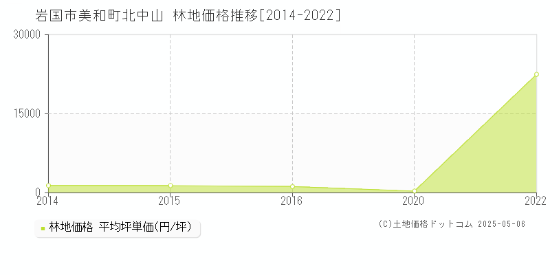 岩国市美和町北中山の林地価格推移グラフ 