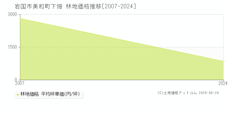 岩国市美和町下畑の林地価格推移グラフ 