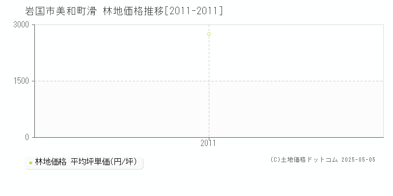 美和町滑(岩国市)の林地価格推移グラフ(坪単価)[2011-2011年]