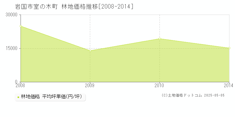 岩国市室の木町の林地価格推移グラフ 