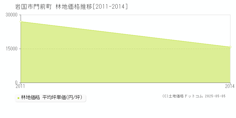 門前町(岩国市)の林地価格推移グラフ(坪単価)[2011-2014年]