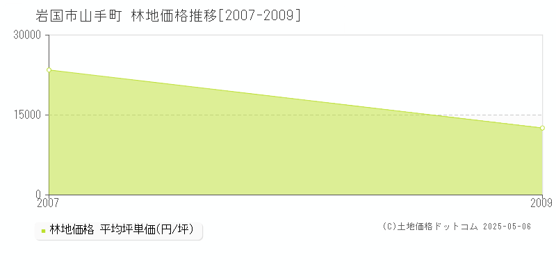 山手町(岩国市)の林地価格推移グラフ(坪単価)[2007-2009年]