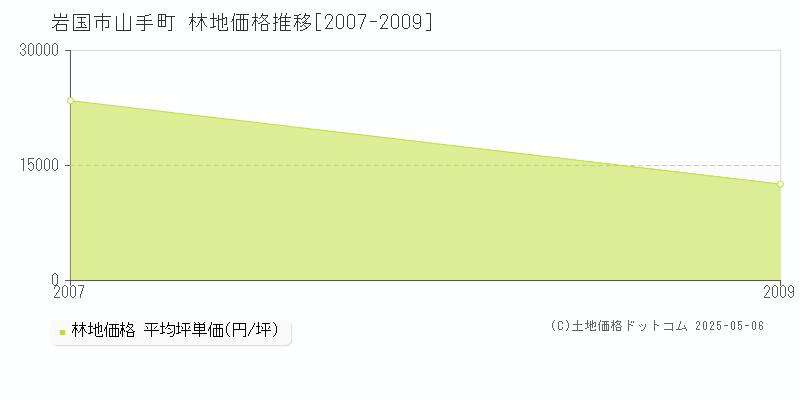 岩国市山手町の林地価格推移グラフ 