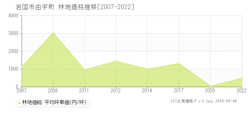 由宇町(岩国市)の林地価格推移グラフ(坪単価)[2007-2022年]