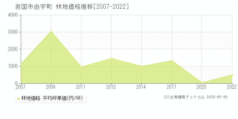 岩国市由宇町の林地価格推移グラフ 