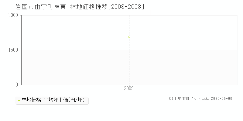 由宇町神東(岩国市)の林地価格推移グラフ(坪単価)[2008-2008年]