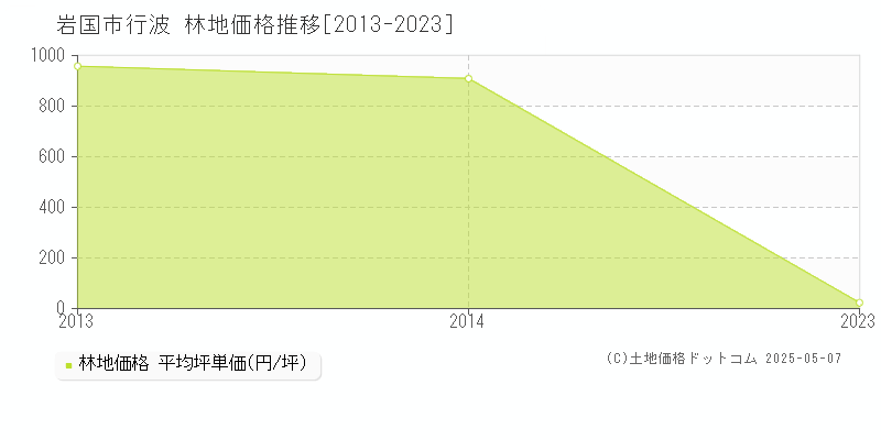 行波(岩国市)の林地価格推移グラフ(坪単価)[2013-2023年]