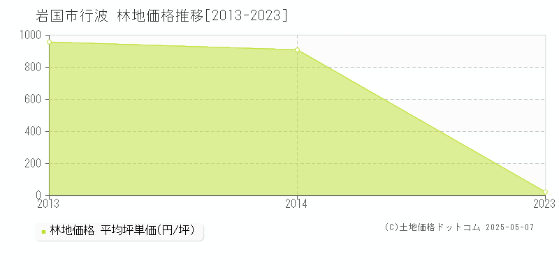 岩国市行波の林地価格推移グラフ 