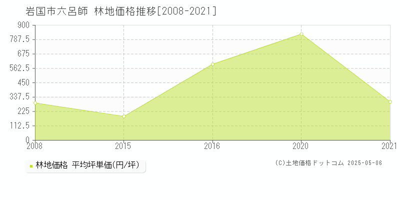 六呂師(岩国市)の林地価格推移グラフ(坪単価)[2008-2021年]